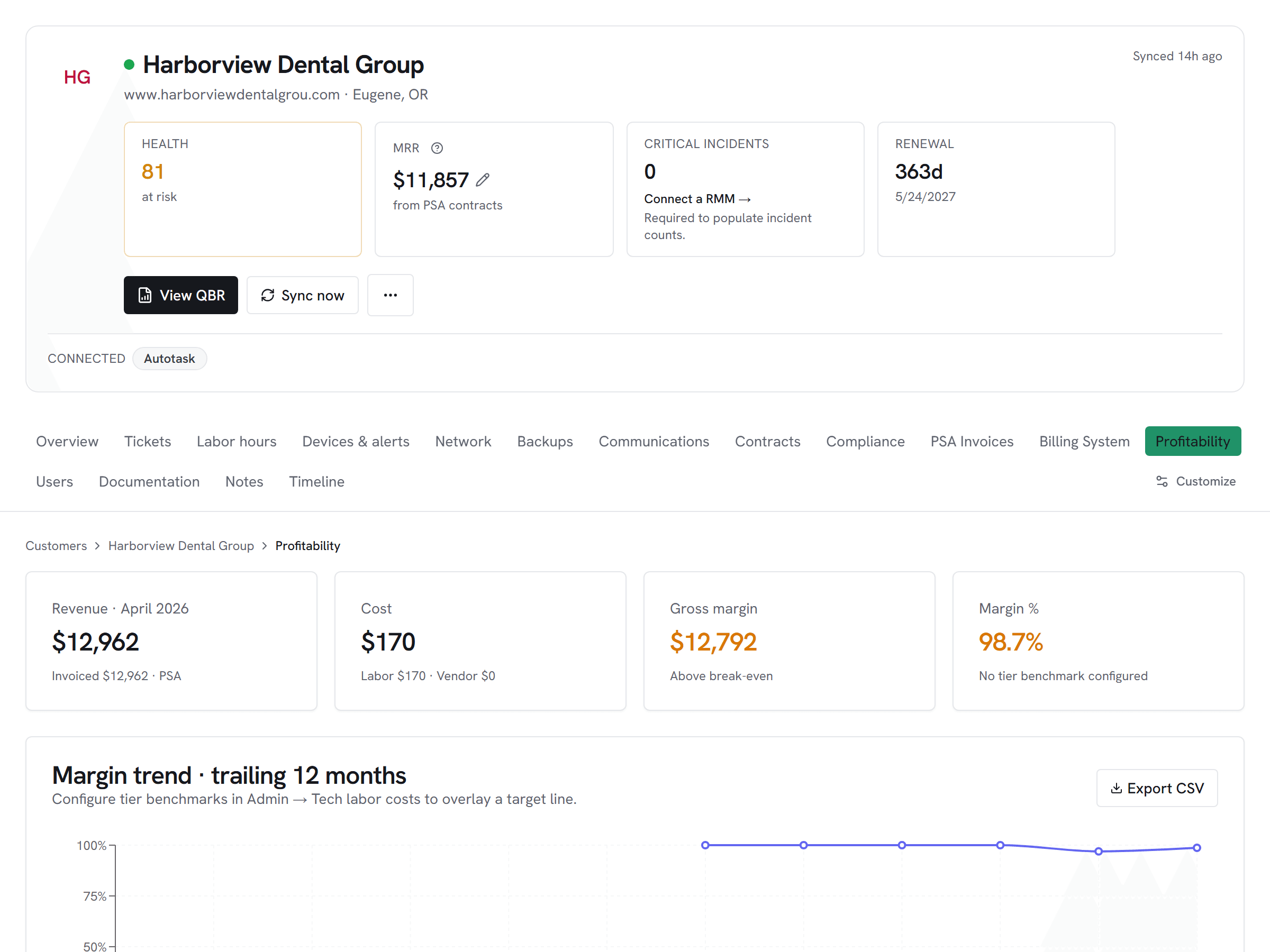 Vectis customer profitability rollup for a Microsoft 365-licensed customer — invoiced revenue, cost, gross margin, and margin trend chart across the trailing twelve months on the customer hub.