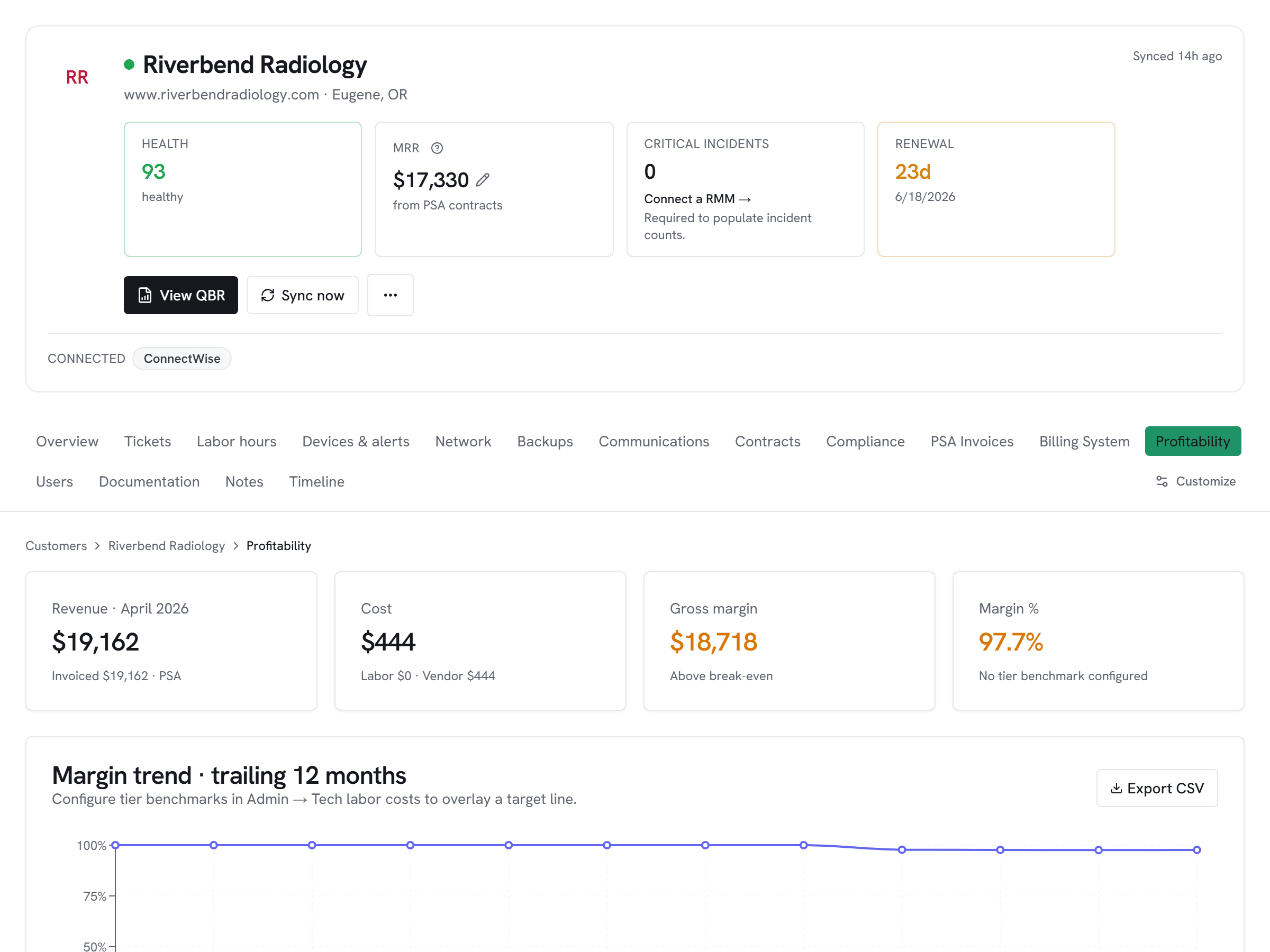 Vectis customer profitability rollup for a Sherweb-licensed customer — invoiced revenue vs Sherweb cost, gross margin, margin percentage, and twelve-month margin trend chart shown on the customer hub.